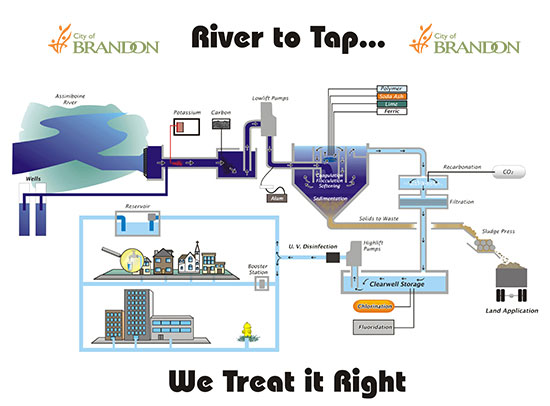 A diagram of the water treatment process
